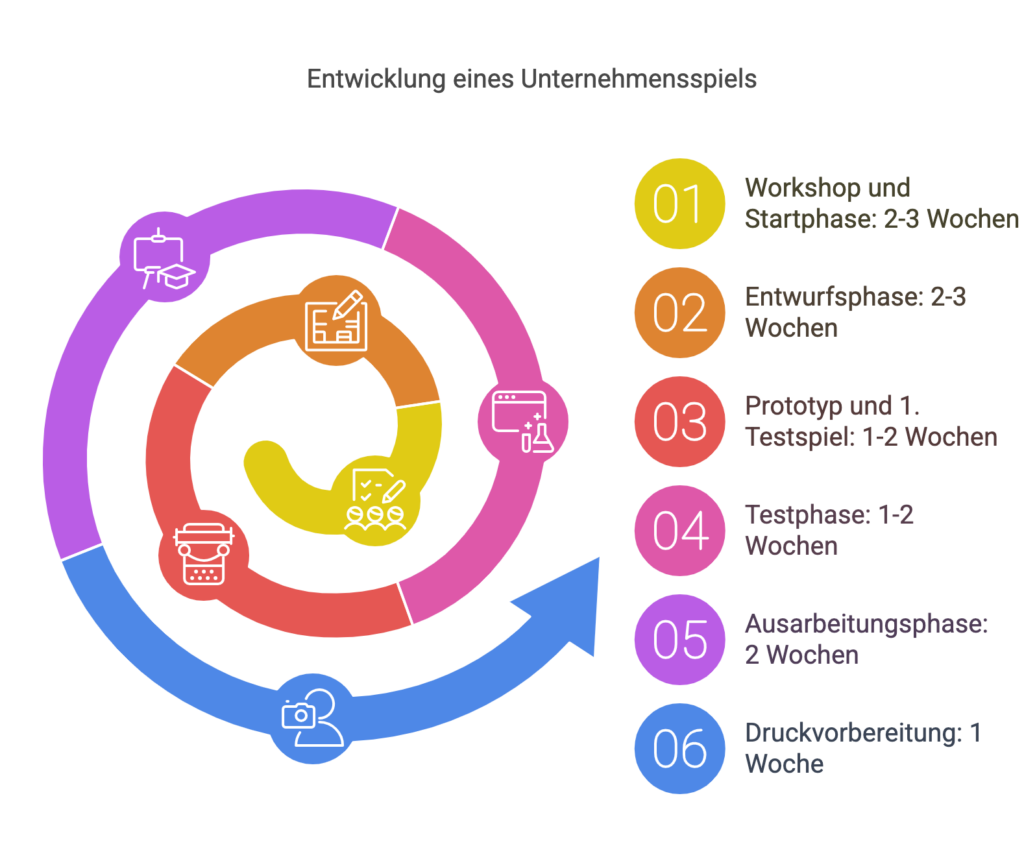 Spielentwicklung für Unternehmen